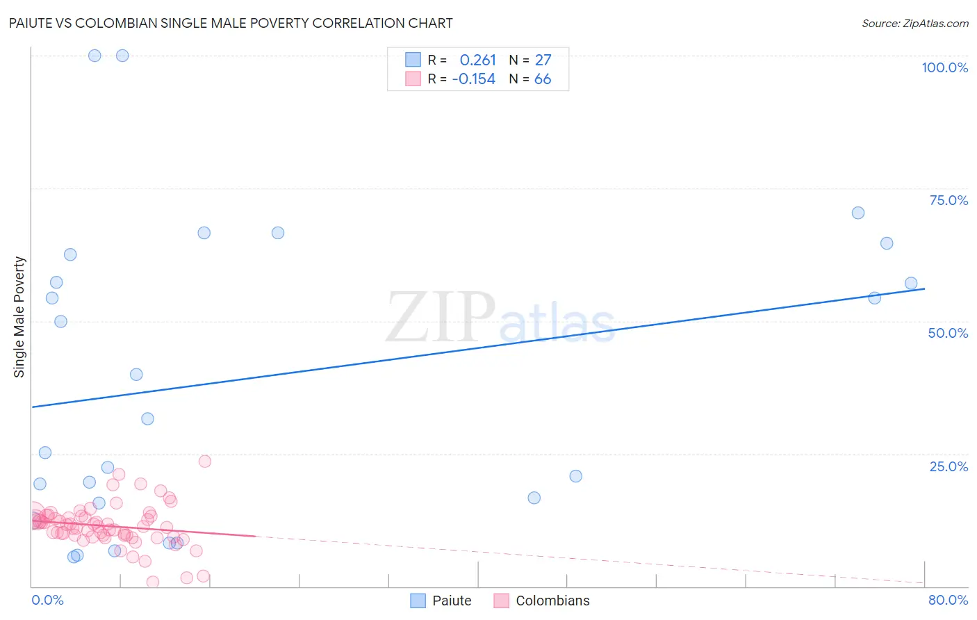 Paiute vs Colombian Single Male Poverty