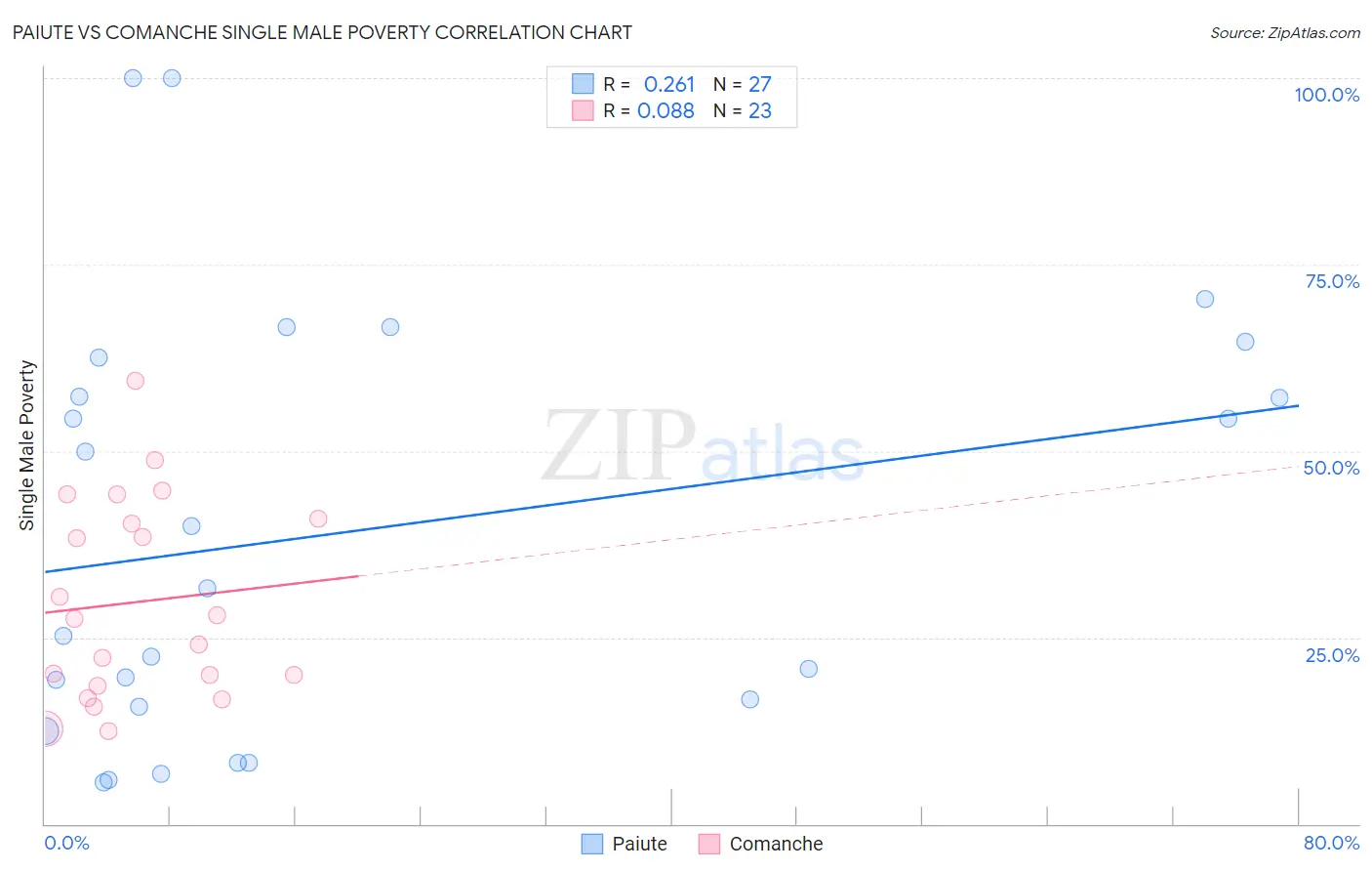 Paiute vs Comanche Single Male Poverty