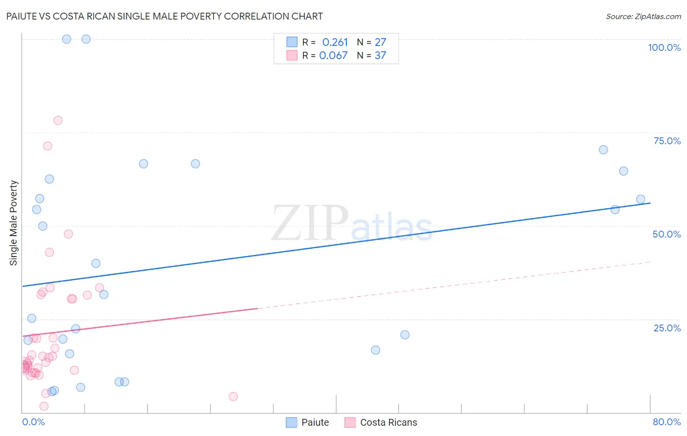 Paiute vs Costa Rican Single Male Poverty