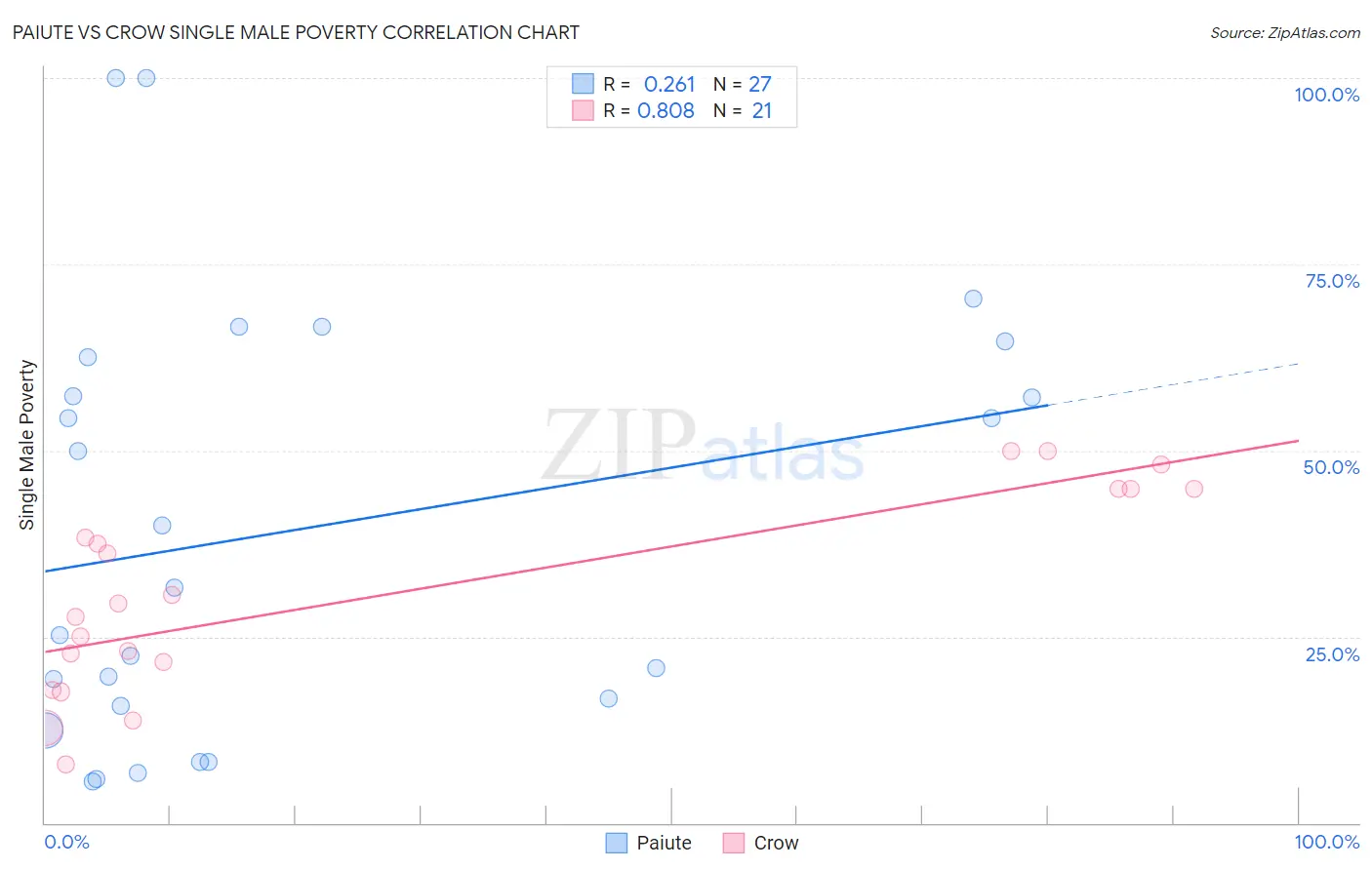 Paiute vs Crow Single Male Poverty