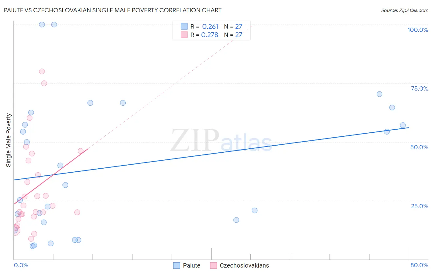 Paiute vs Czechoslovakian Single Male Poverty