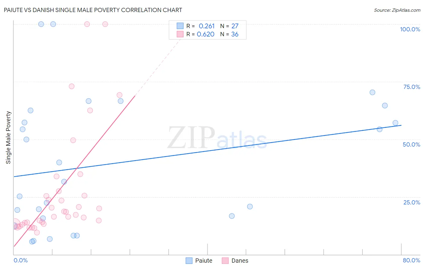 Paiute vs Danish Single Male Poverty