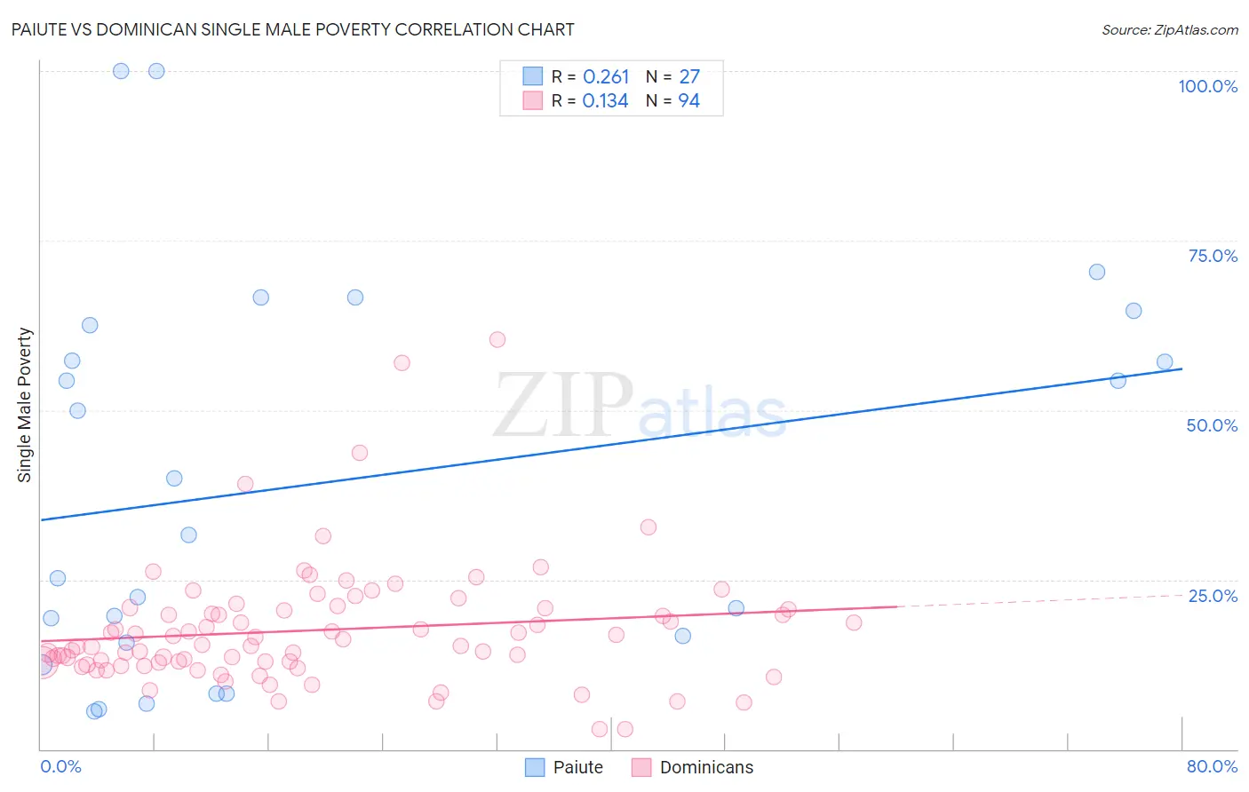 Paiute vs Dominican Single Male Poverty