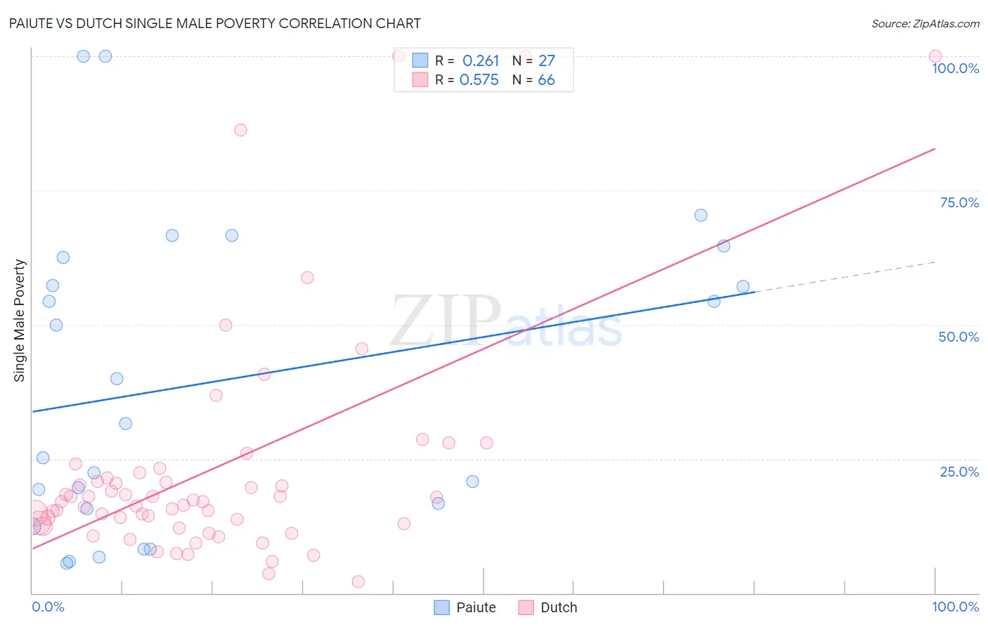 Paiute vs Dutch Single Male Poverty
