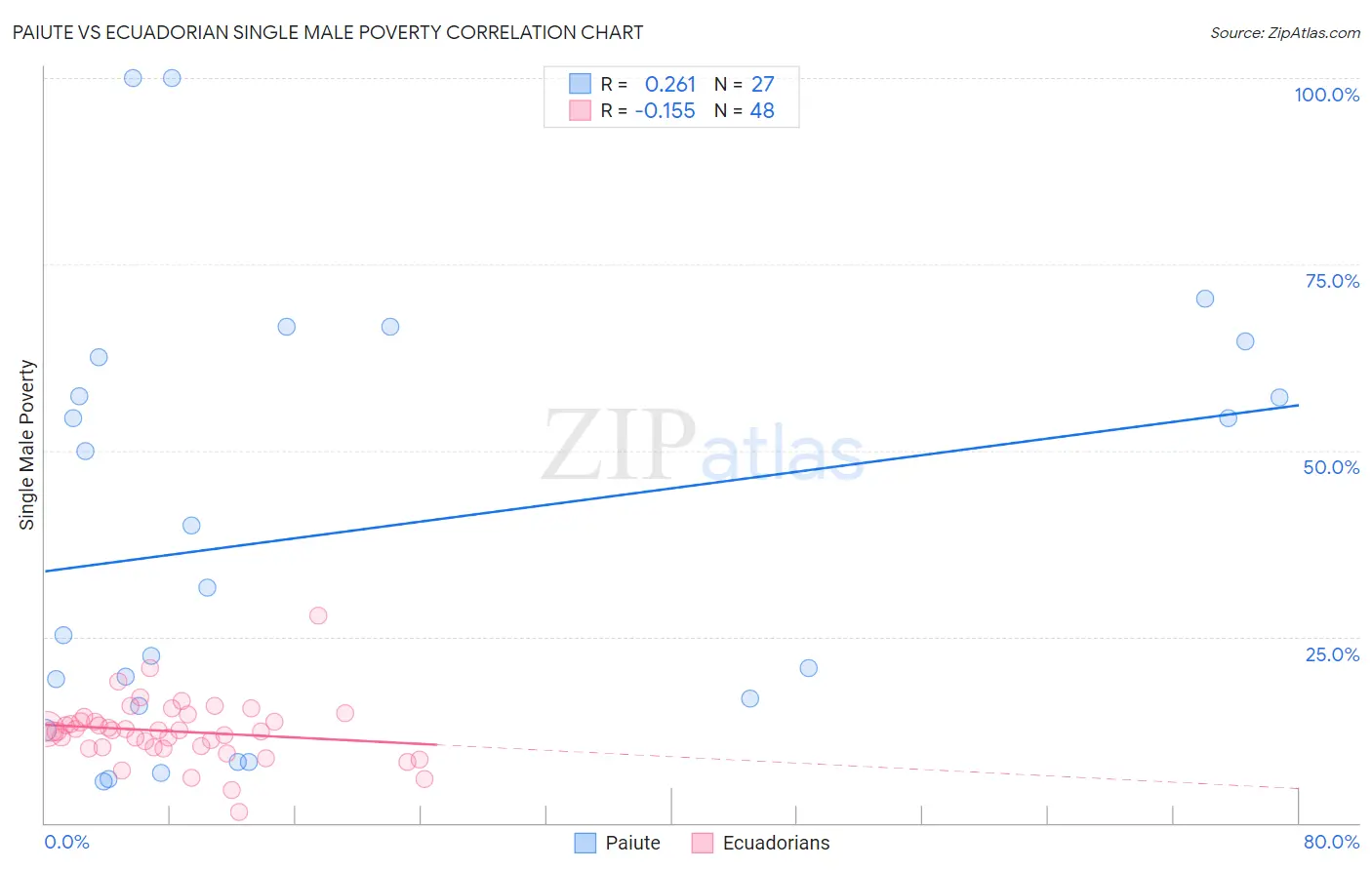 Paiute vs Ecuadorian Single Male Poverty