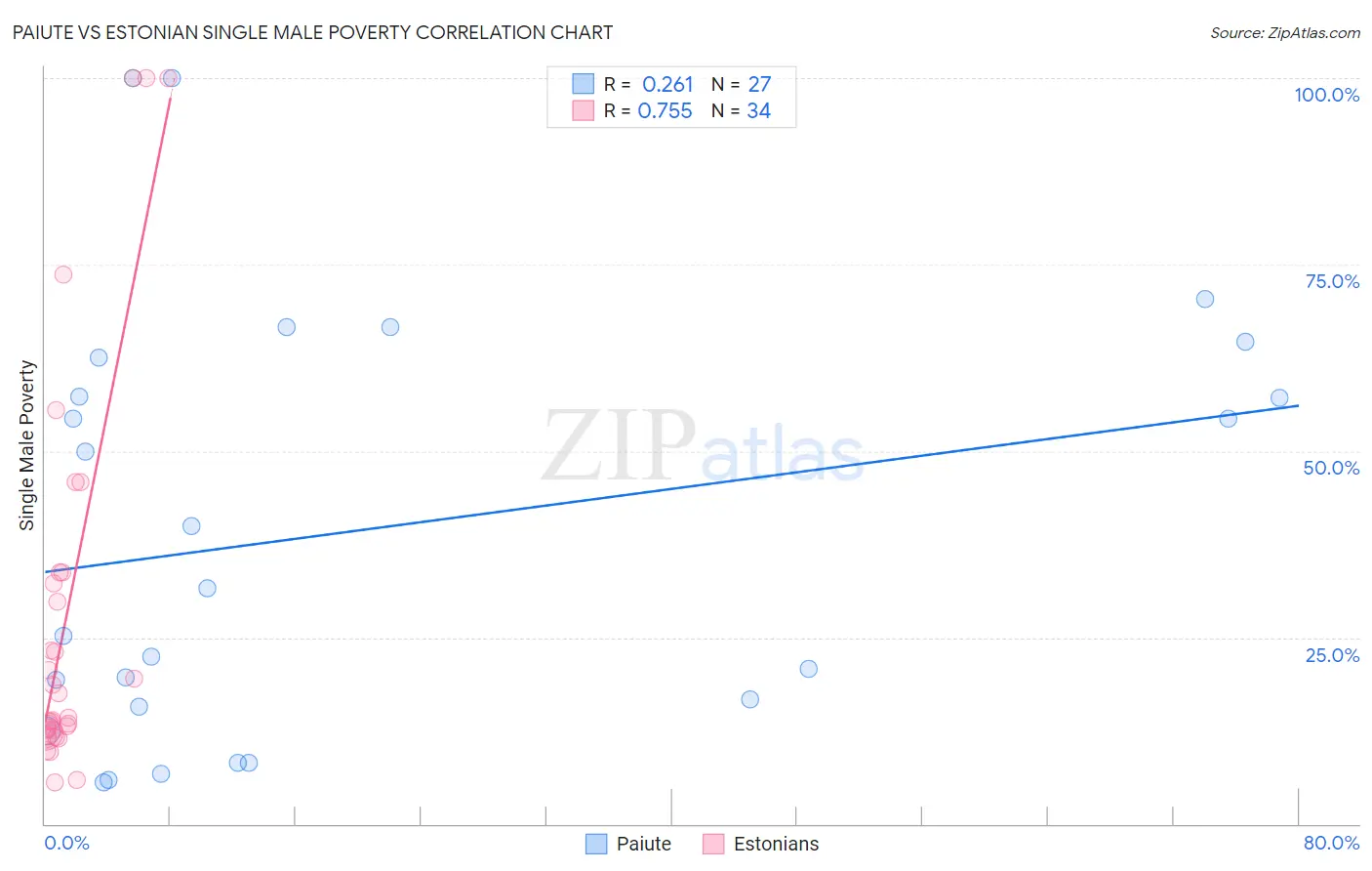 Paiute vs Estonian Single Male Poverty