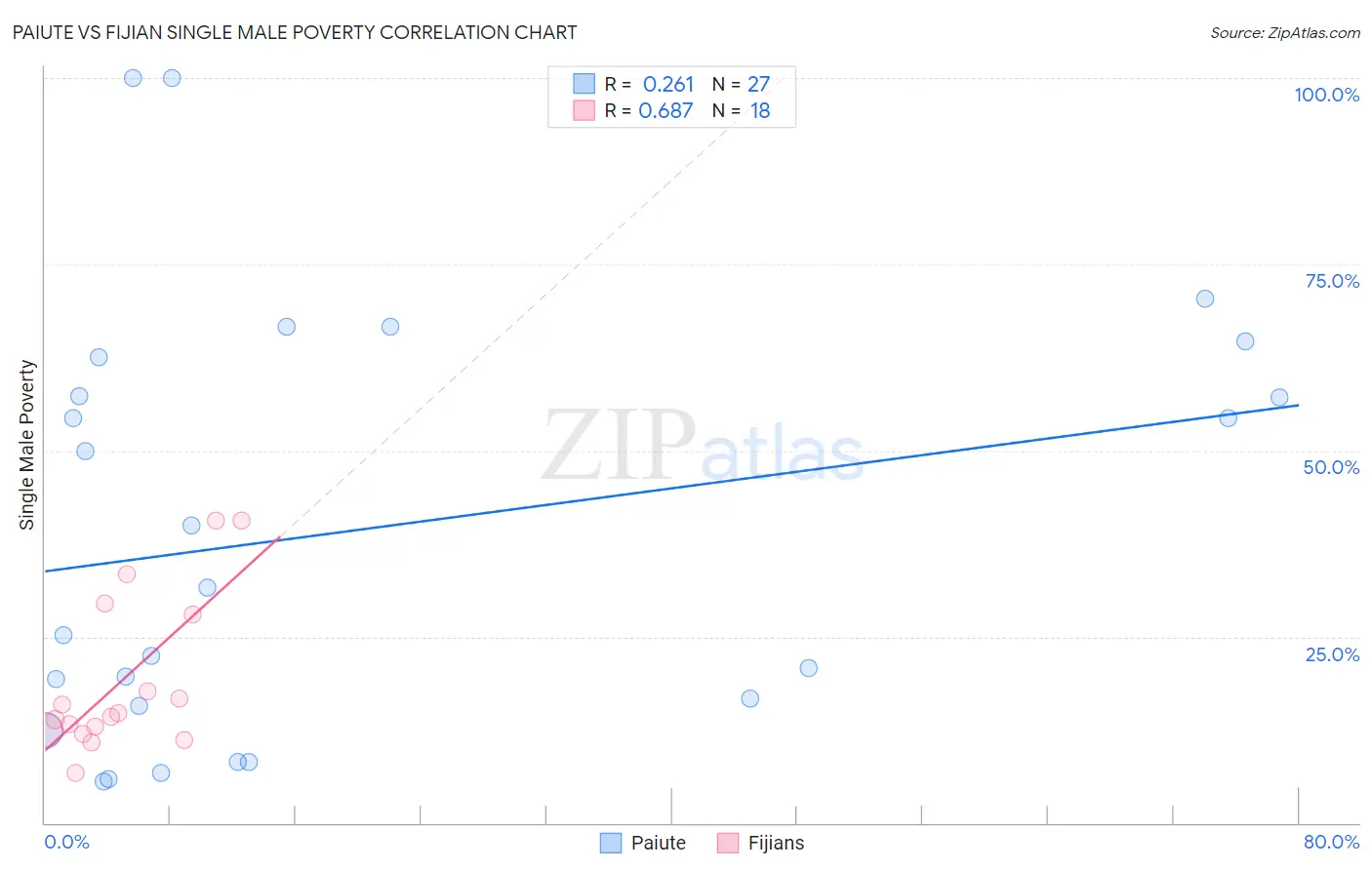 Paiute vs Fijian Single Male Poverty