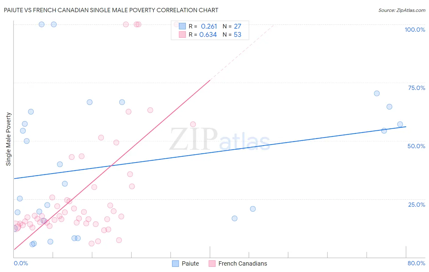 Paiute vs French Canadian Single Male Poverty