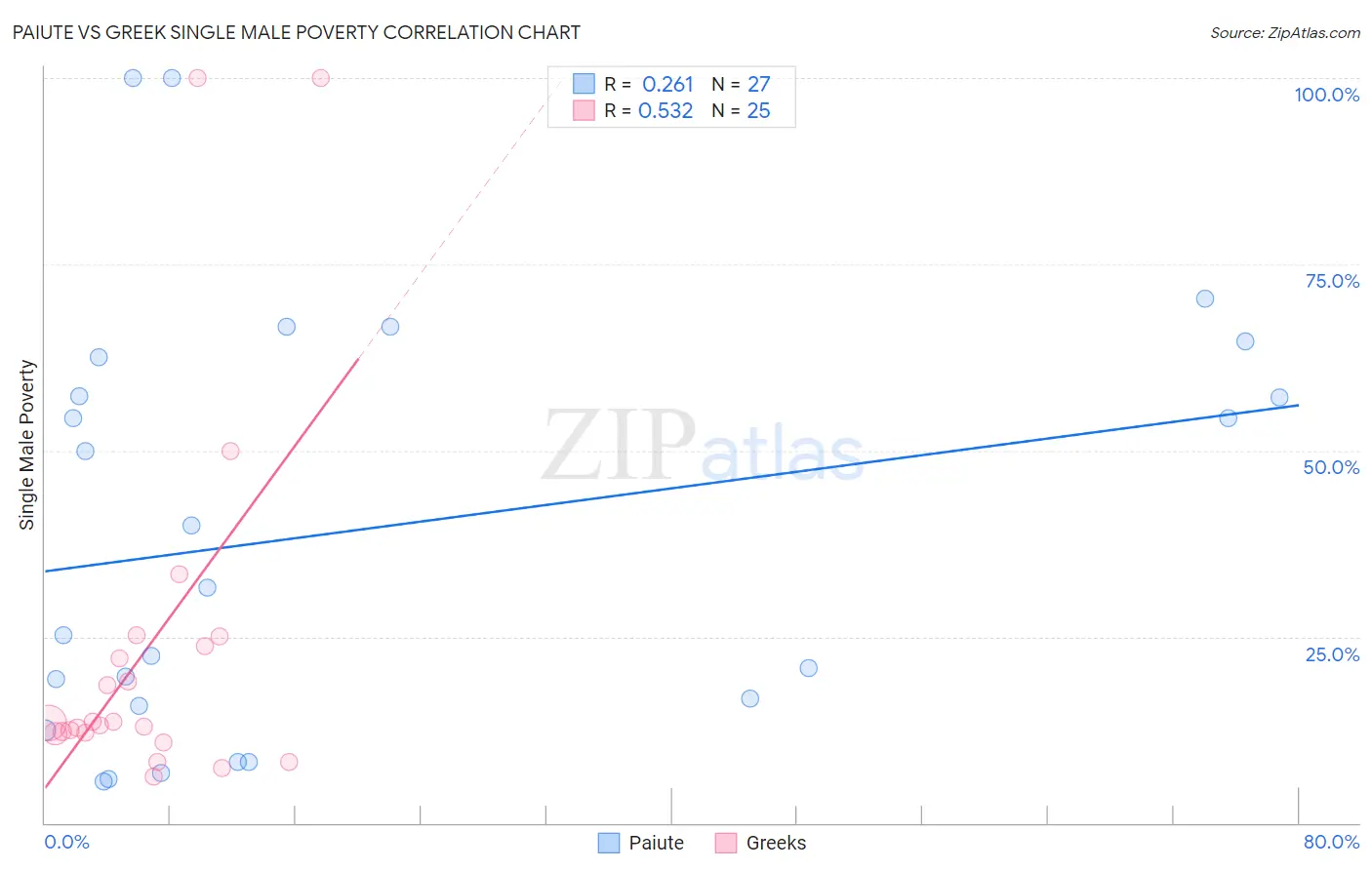 Paiute vs Greek Single Male Poverty