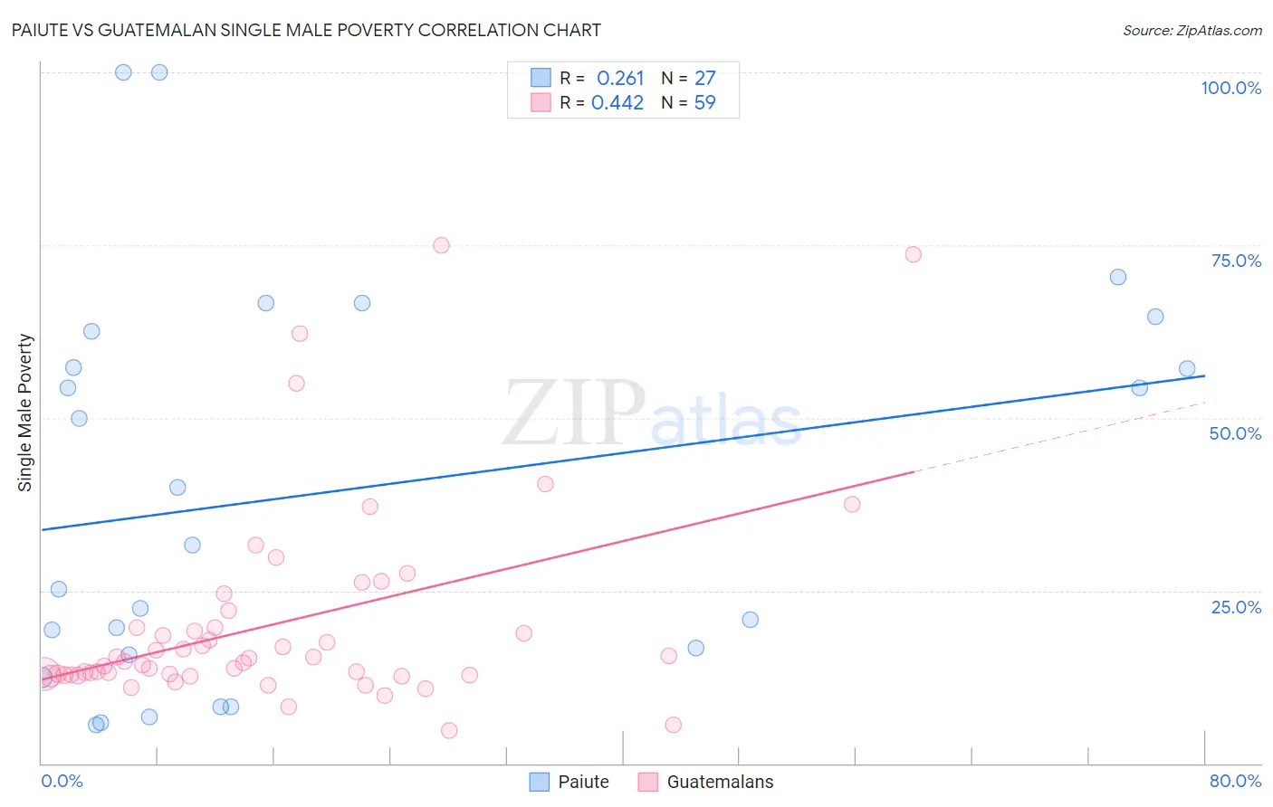 Paiute vs Guatemalan Single Male Poverty