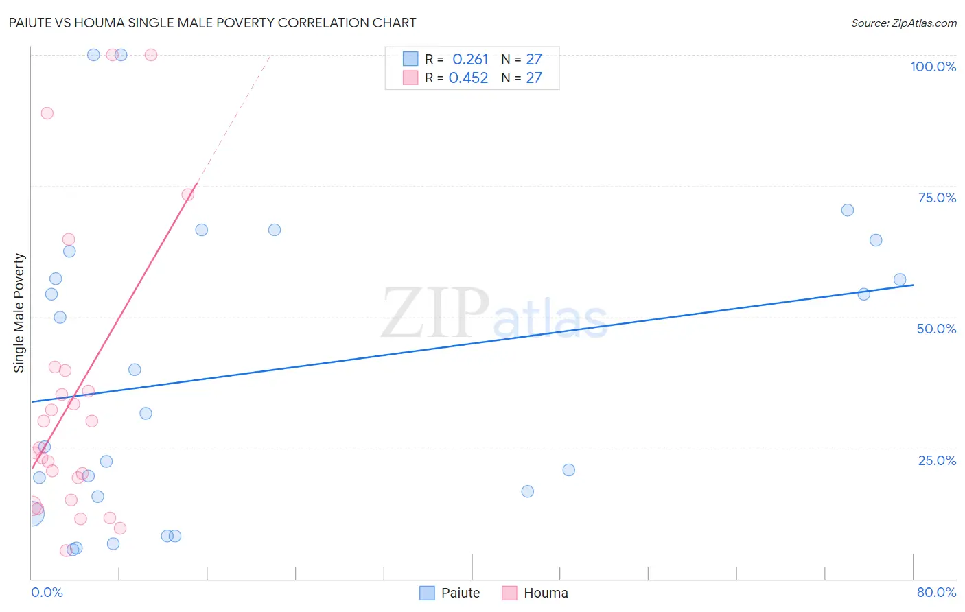 Paiute vs Houma Single Male Poverty