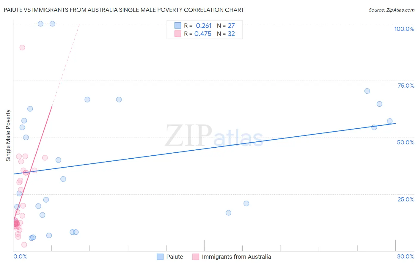 Paiute vs Immigrants from Australia Single Male Poverty