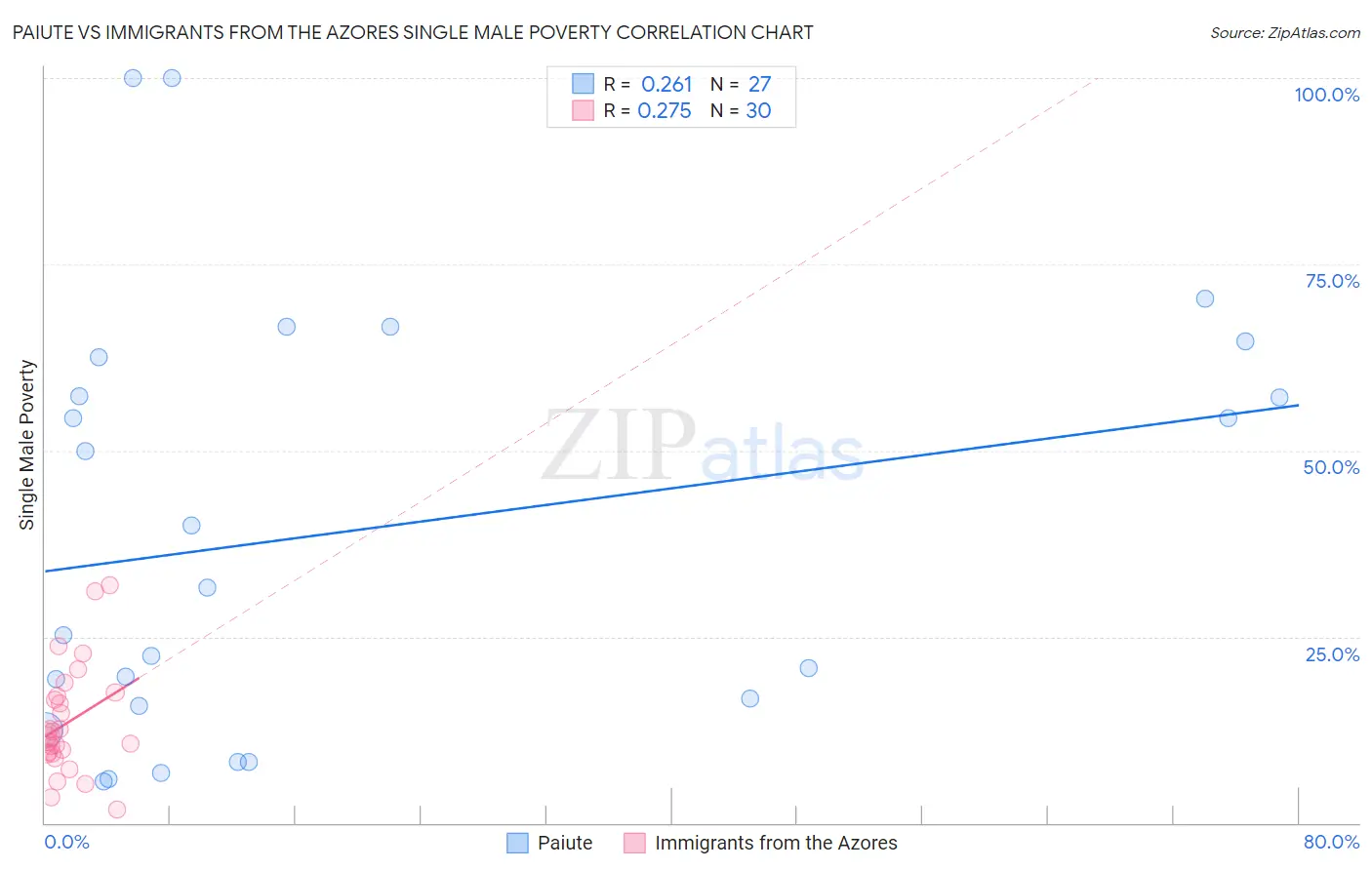 Paiute vs Immigrants from the Azores Single Male Poverty