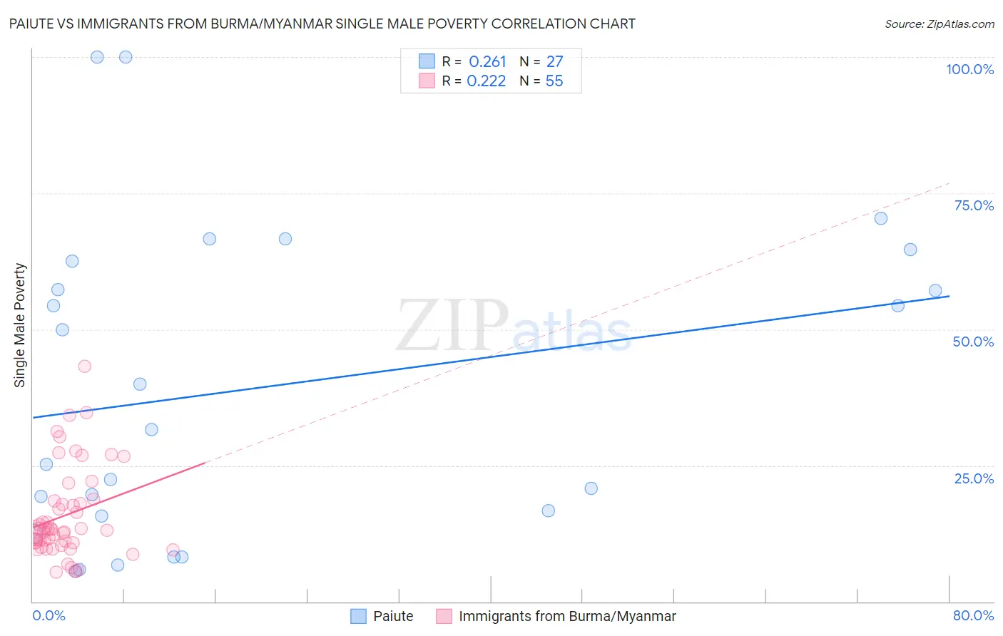 Paiute vs Immigrants from Burma/Myanmar Single Male Poverty