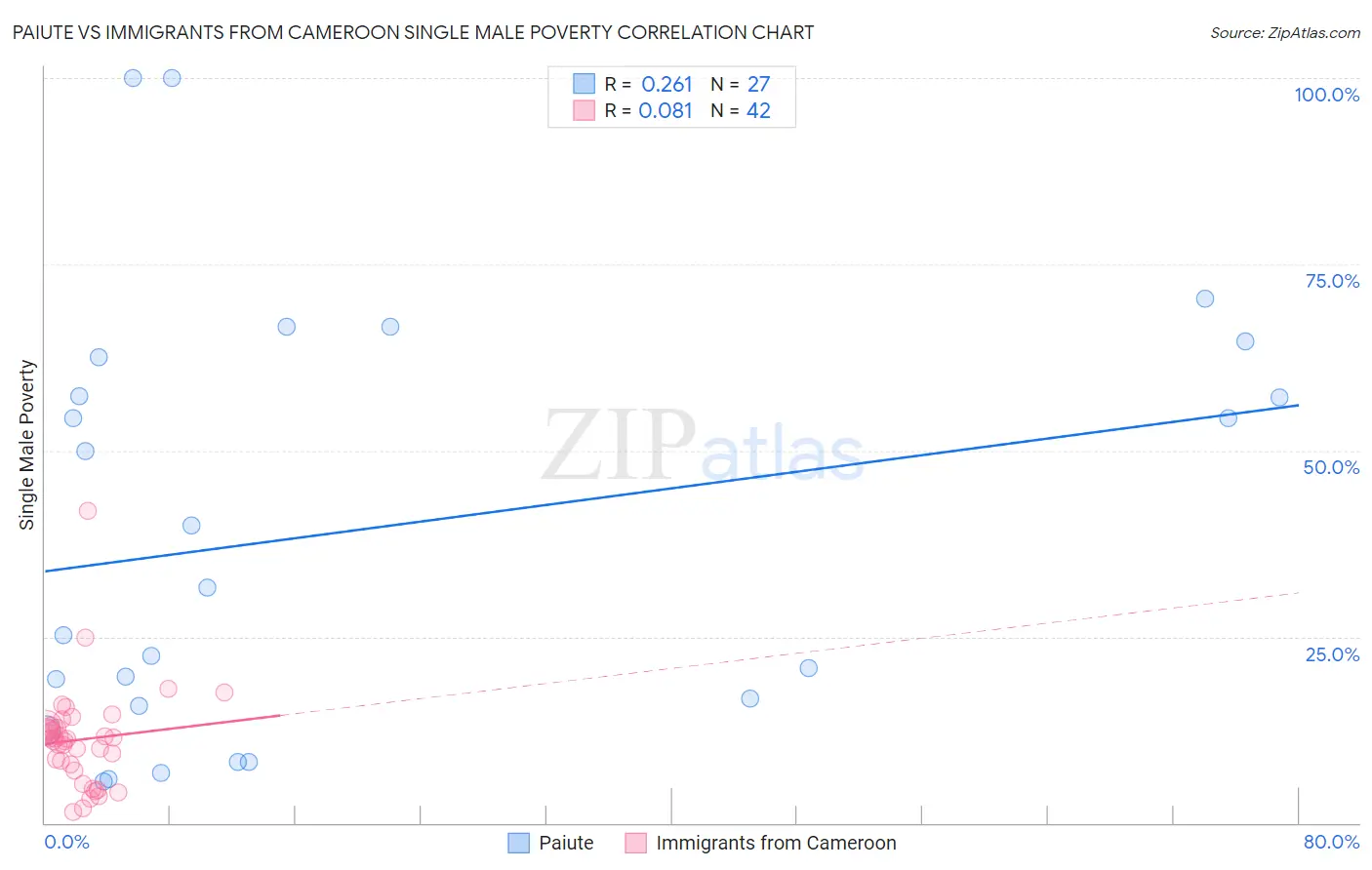 Paiute vs Immigrants from Cameroon Single Male Poverty