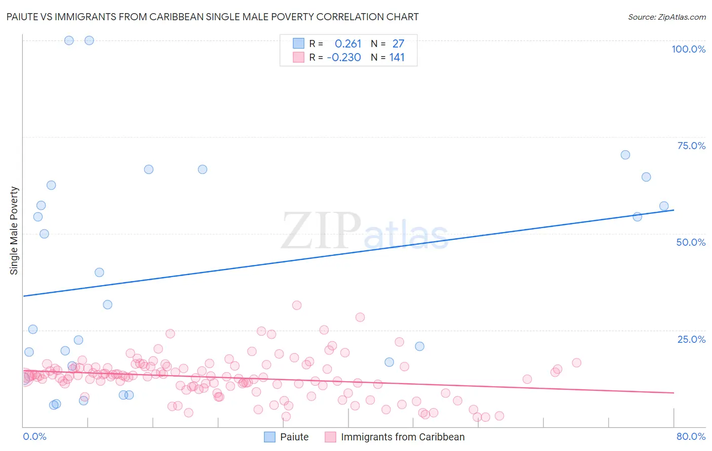 Paiute vs Immigrants from Caribbean Single Male Poverty