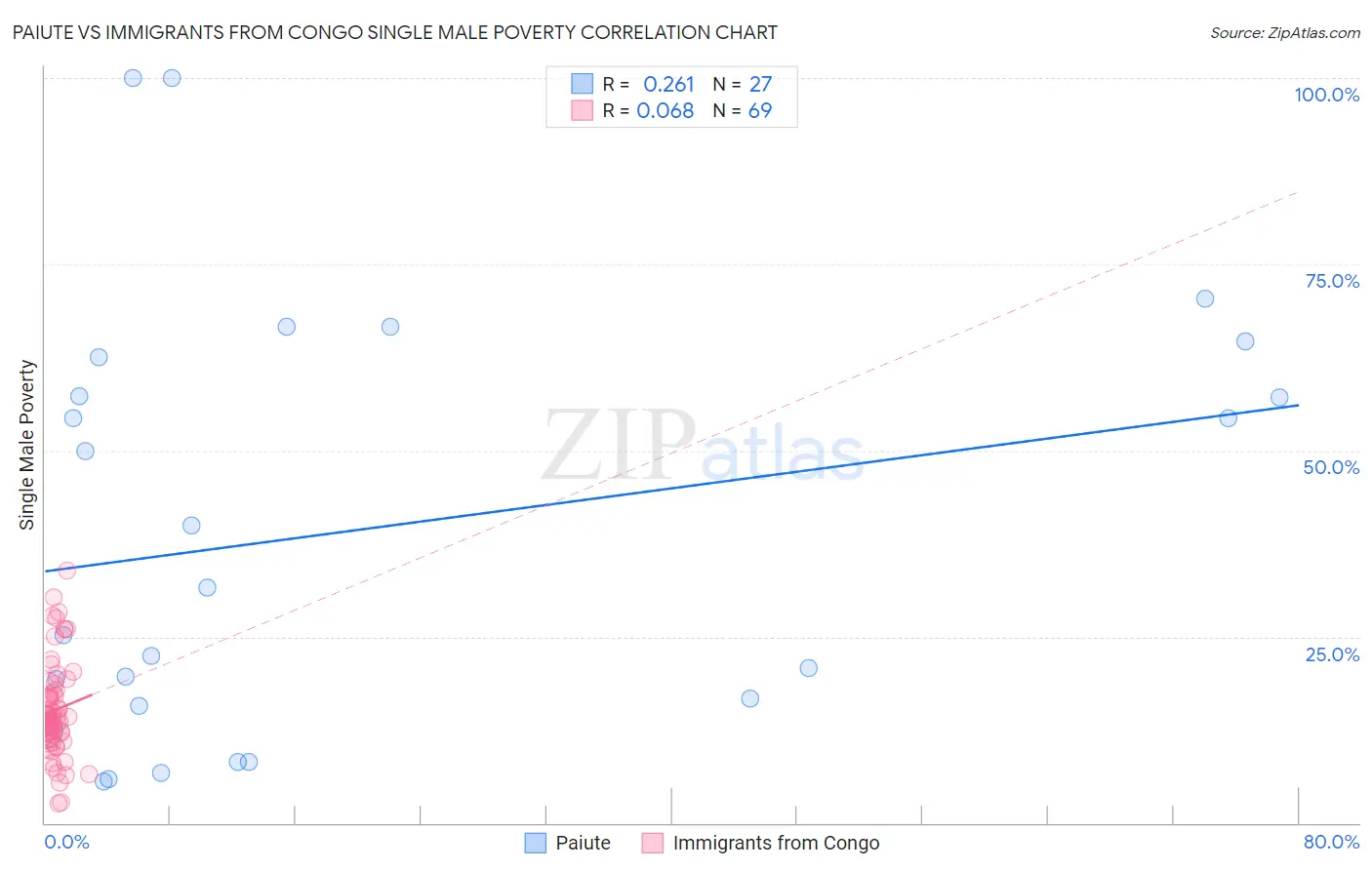 Paiute vs Immigrants from Congo Single Male Poverty