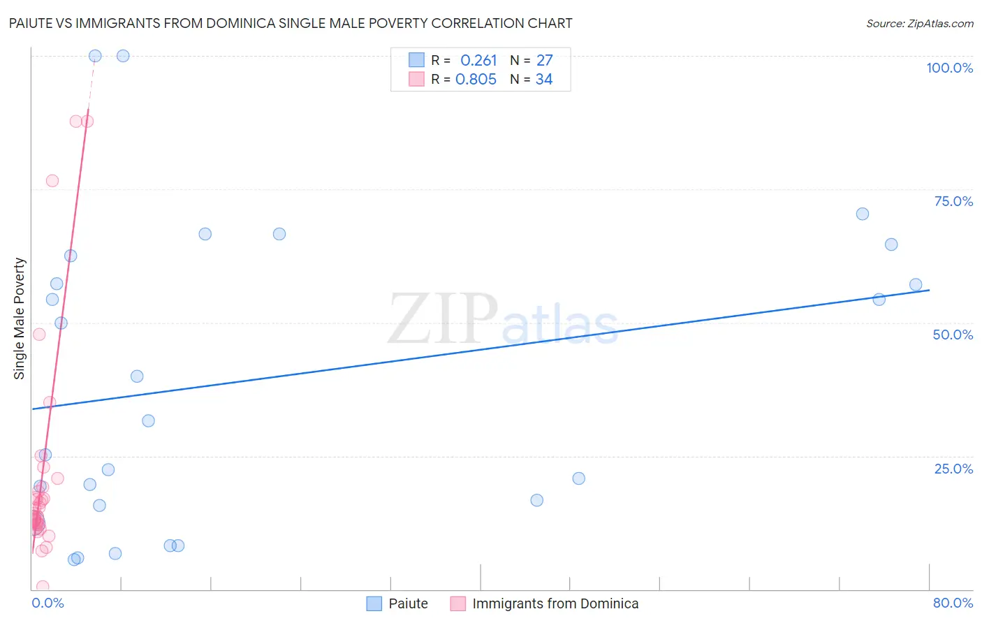 Paiute vs Immigrants from Dominica Single Male Poverty