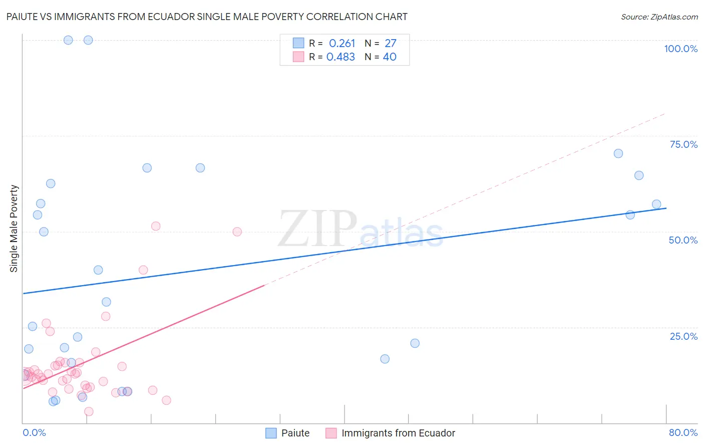 Paiute vs Immigrants from Ecuador Single Male Poverty