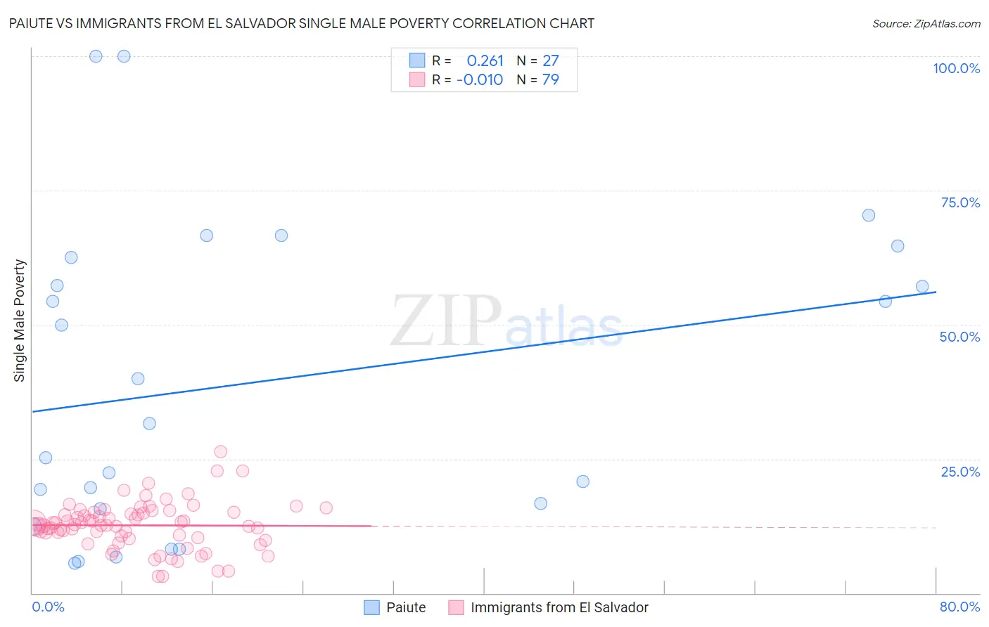 Paiute vs Immigrants from El Salvador Single Male Poverty