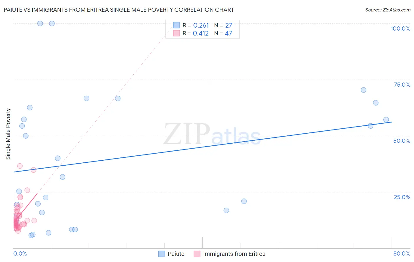 Paiute vs Immigrants from Eritrea Single Male Poverty