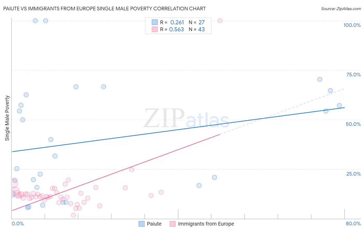 Paiute vs Immigrants from Europe Single Male Poverty