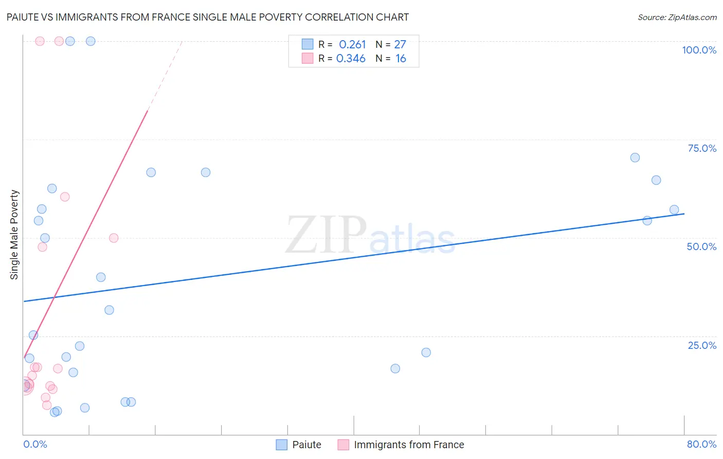 Paiute vs Immigrants from France Single Male Poverty