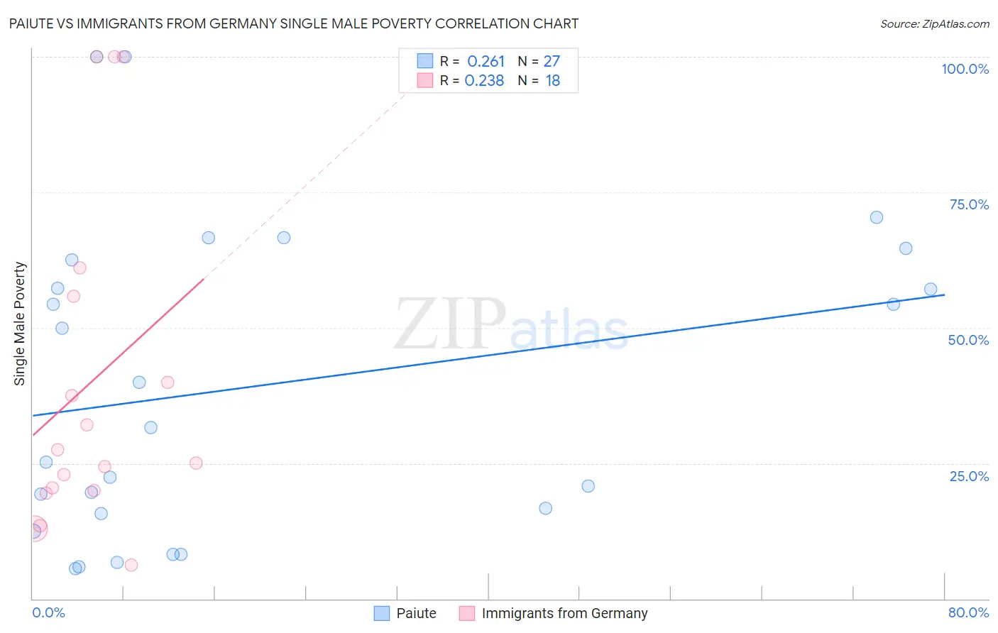 Paiute vs Immigrants from Germany Single Male Poverty