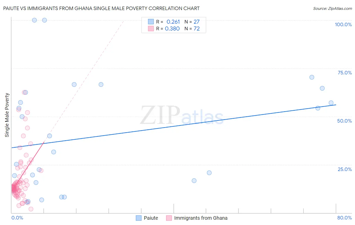 Paiute vs Immigrants from Ghana Single Male Poverty