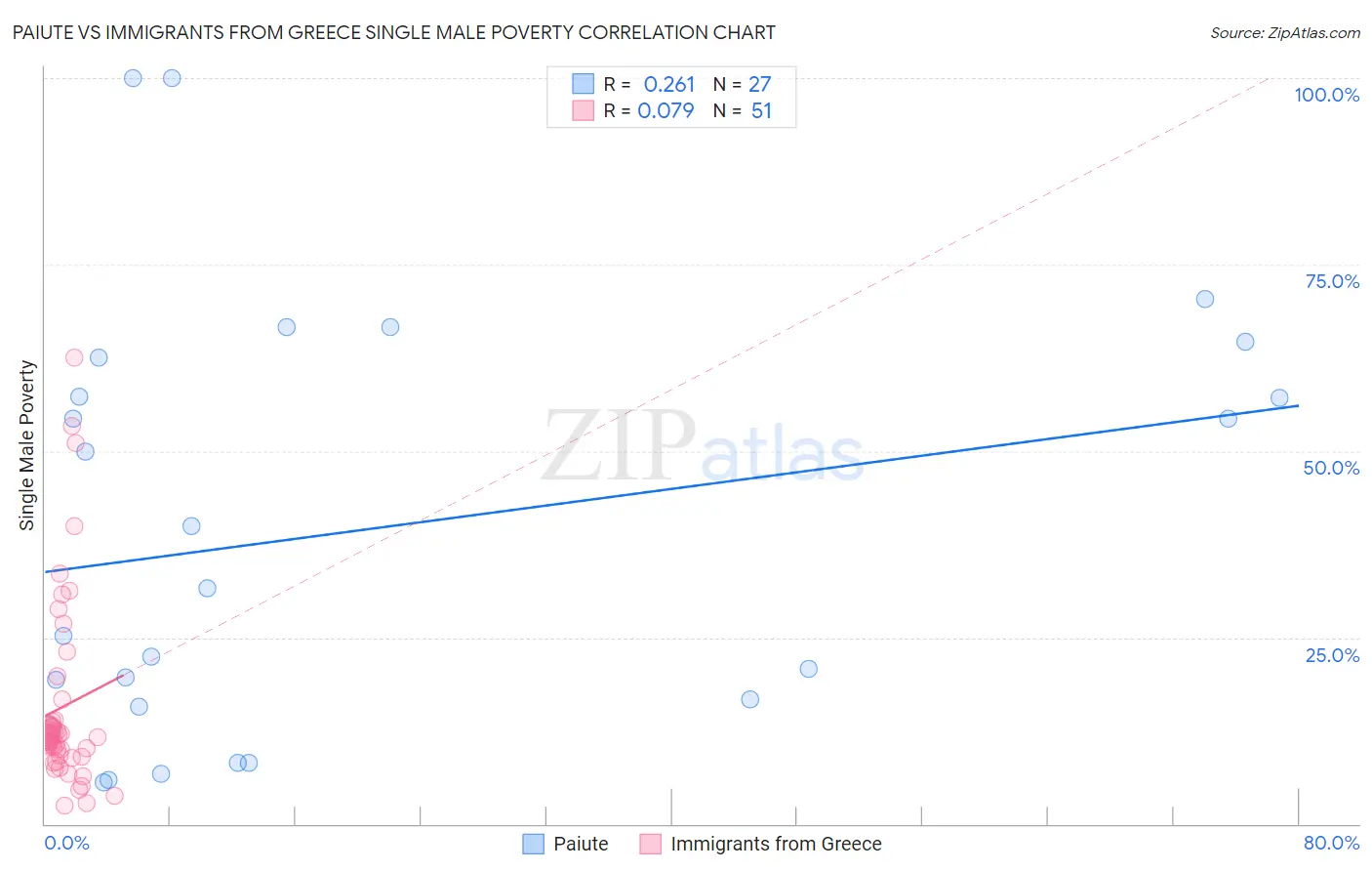 Paiute vs Immigrants from Greece Single Male Poverty