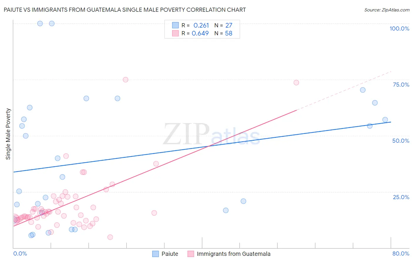 Paiute vs Immigrants from Guatemala Single Male Poverty