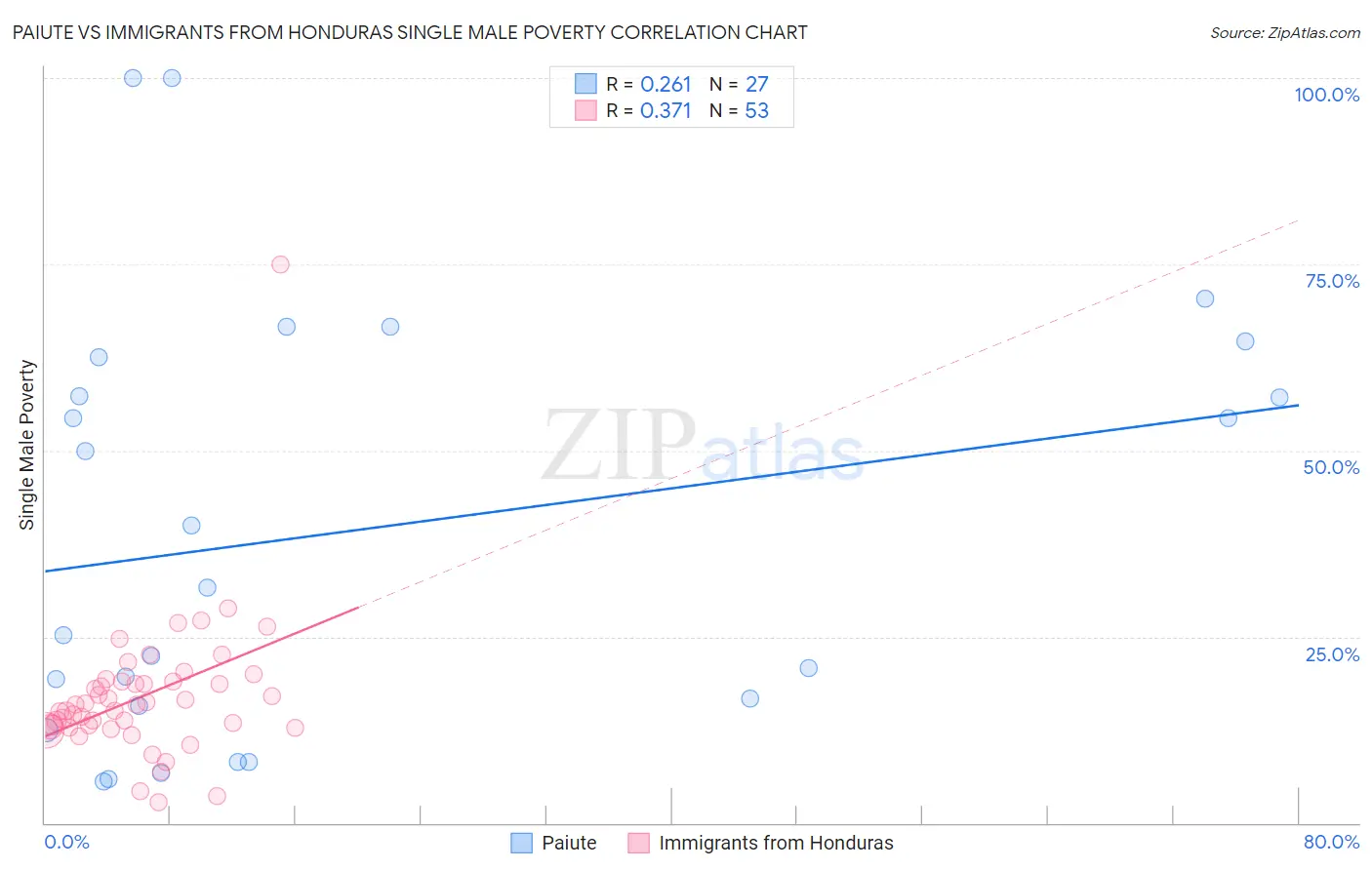 Paiute vs Immigrants from Honduras Single Male Poverty