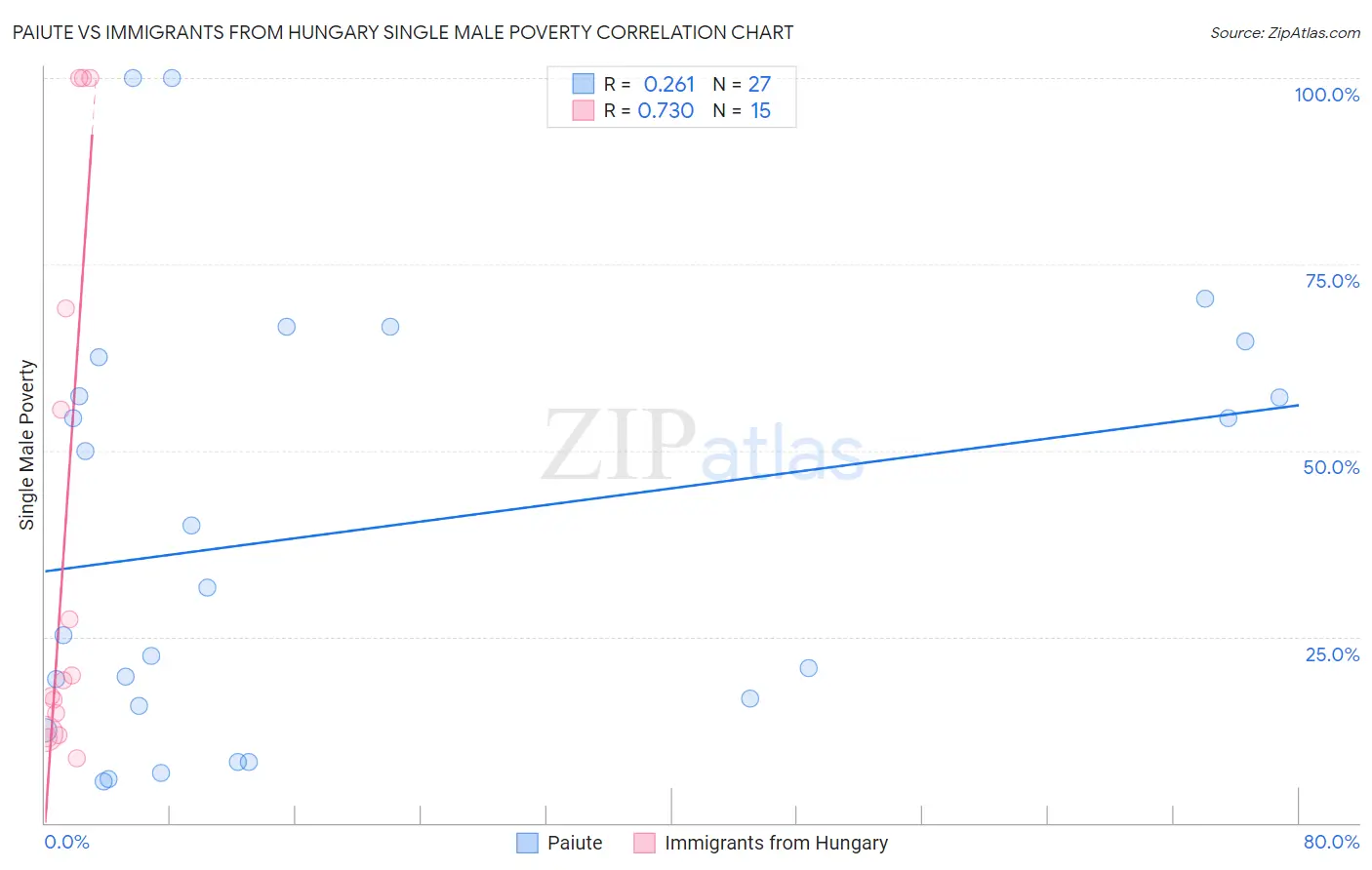 Paiute vs Immigrants from Hungary Single Male Poverty