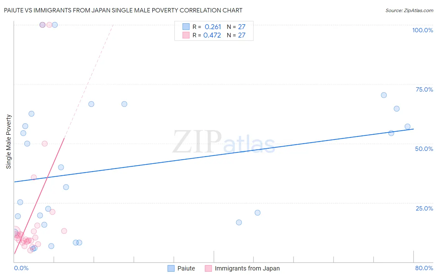 Paiute vs Immigrants from Japan Single Male Poverty