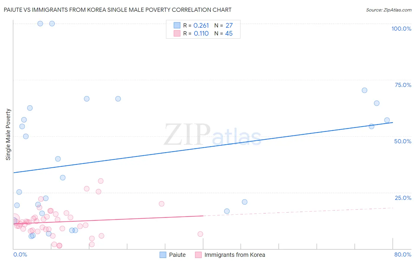 Paiute vs Immigrants from Korea Single Male Poverty