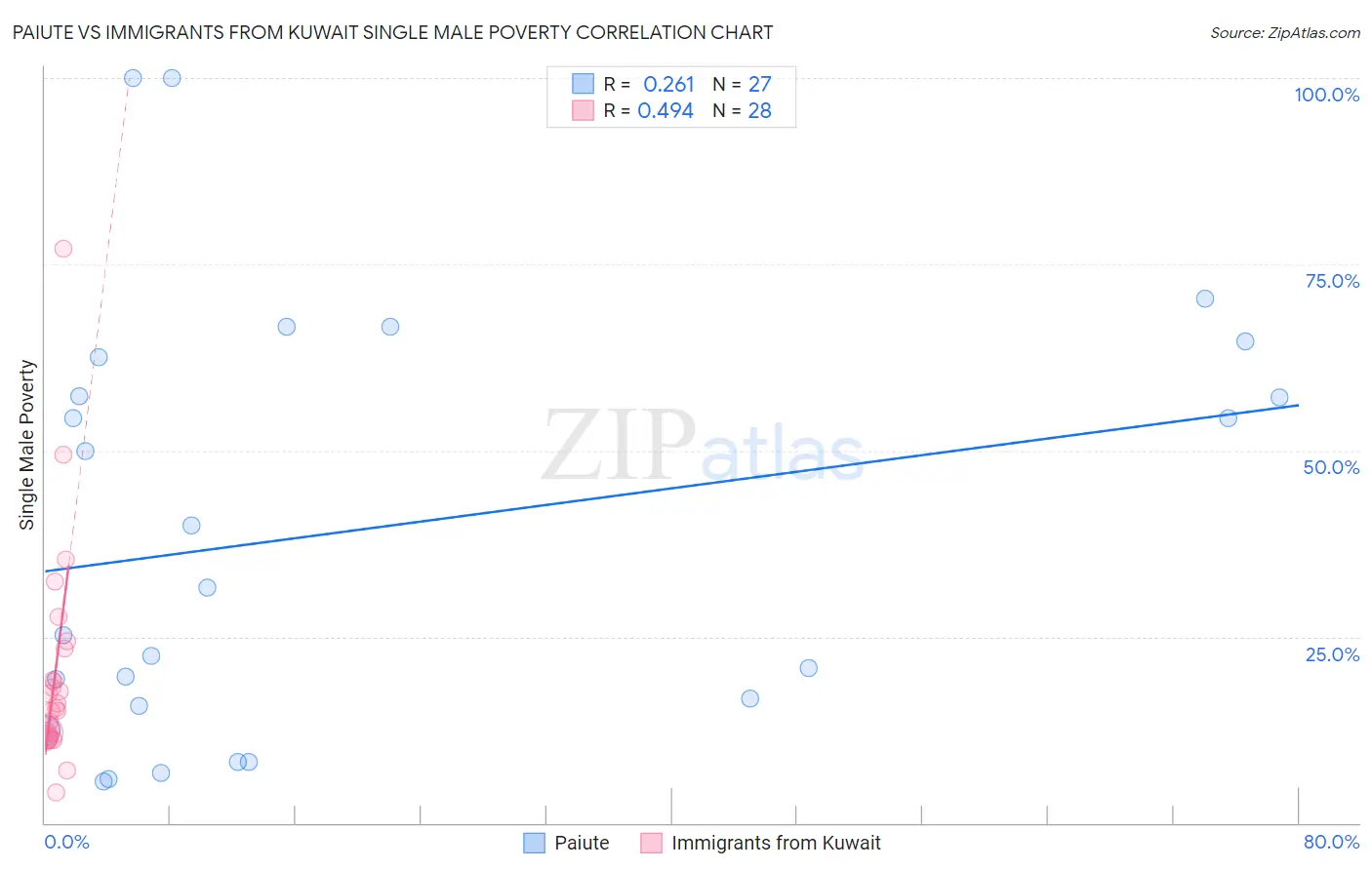Paiute vs Immigrants from Kuwait Single Male Poverty