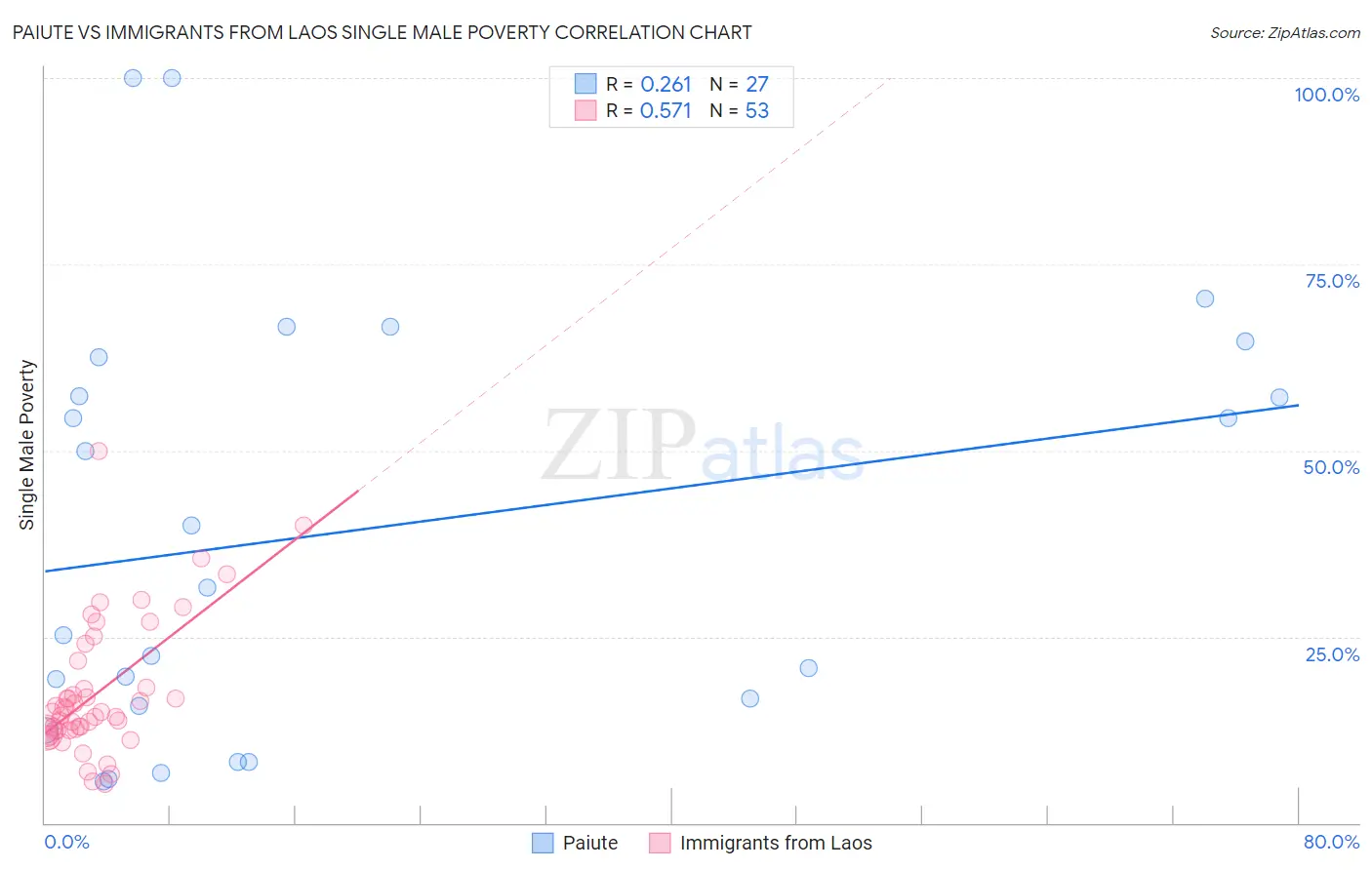 Paiute vs Immigrants from Laos Single Male Poverty