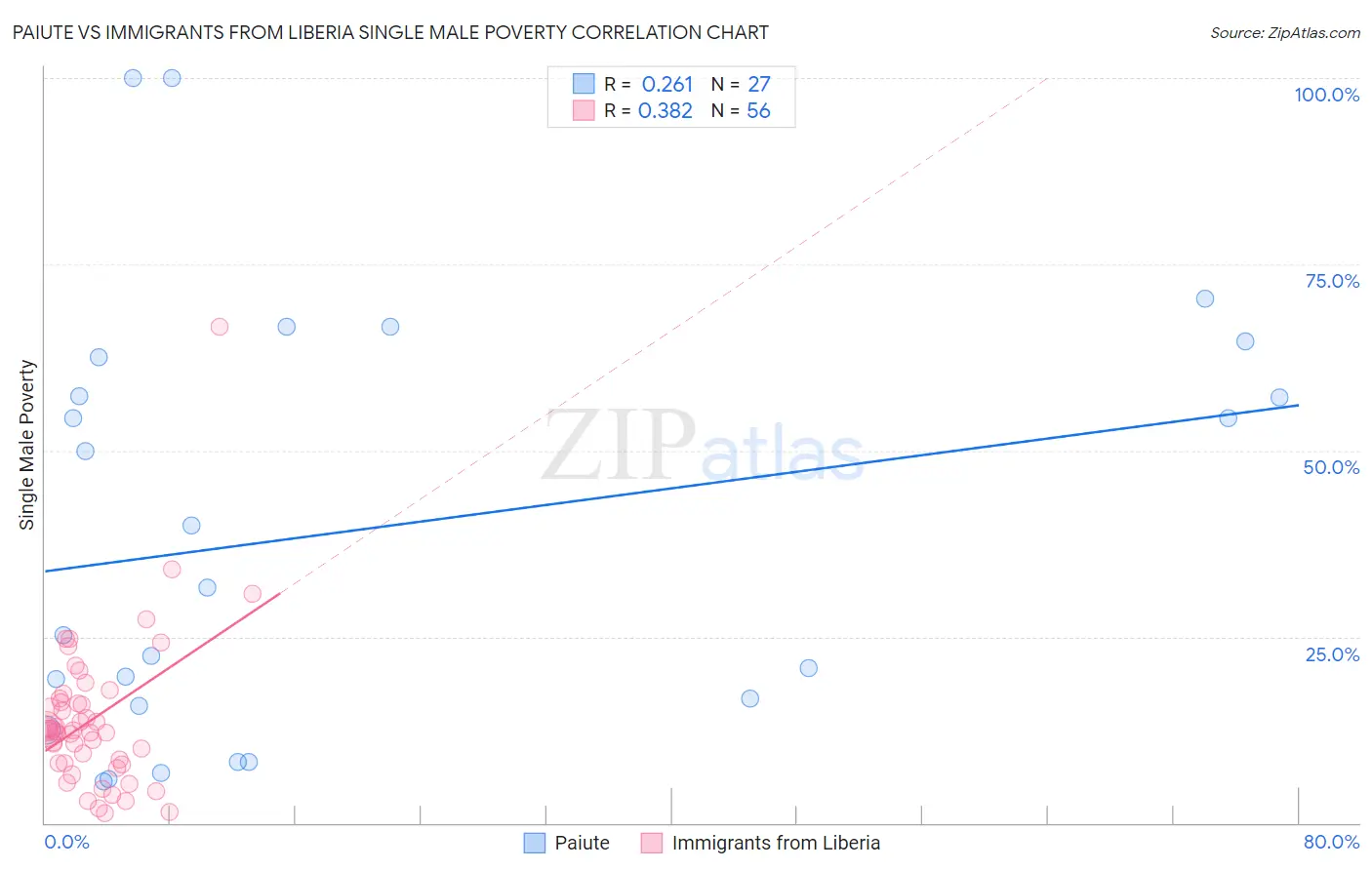 Paiute vs Immigrants from Liberia Single Male Poverty