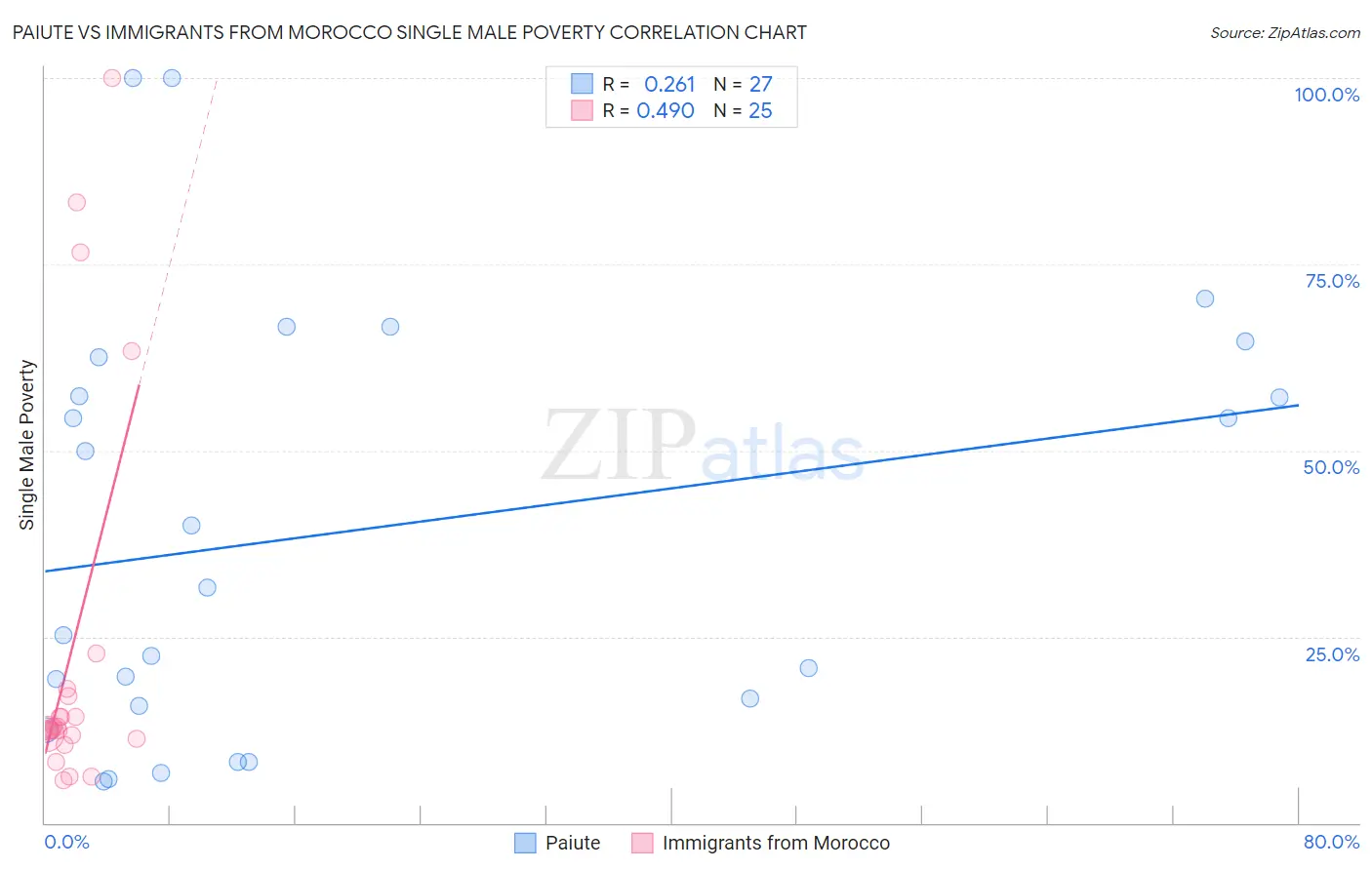 Paiute vs Immigrants from Morocco Single Male Poverty