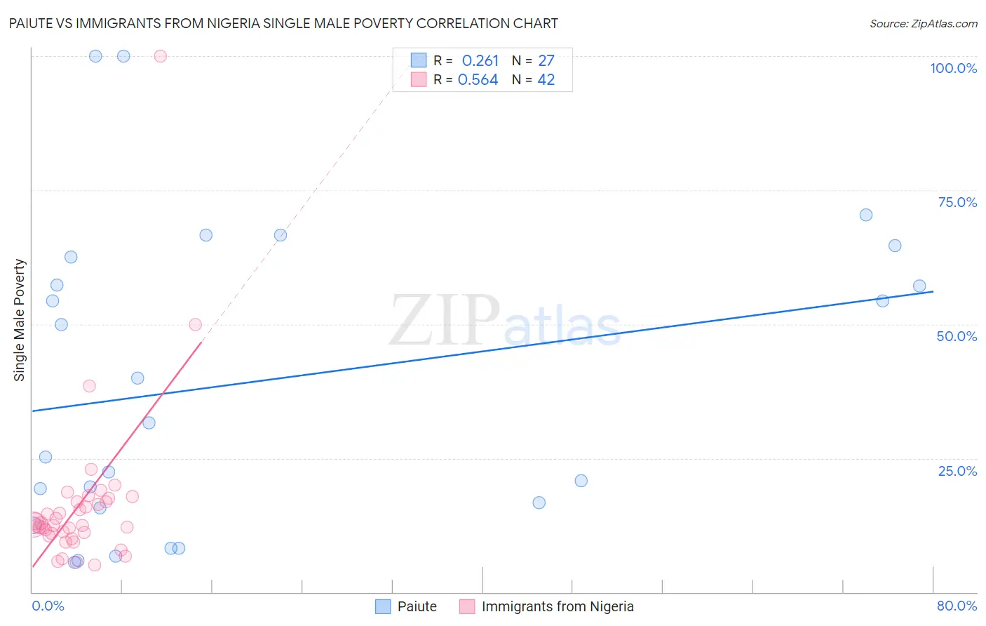 Paiute vs Immigrants from Nigeria Single Male Poverty