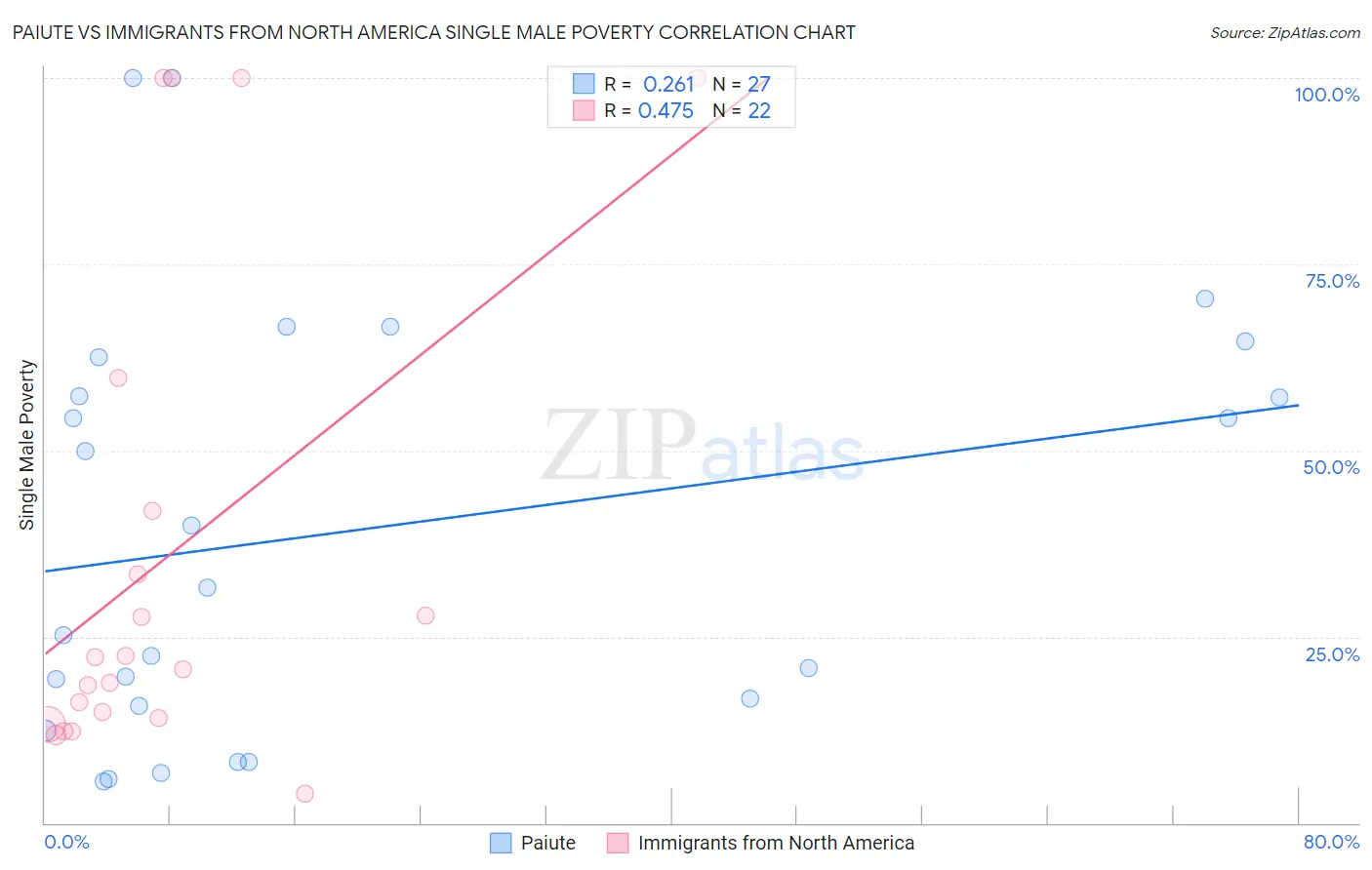 Paiute vs Immigrants from North America Single Male Poverty