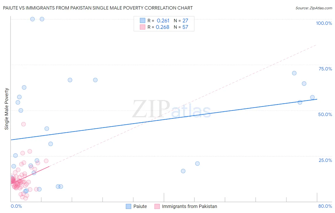 Paiute vs Immigrants from Pakistan Single Male Poverty