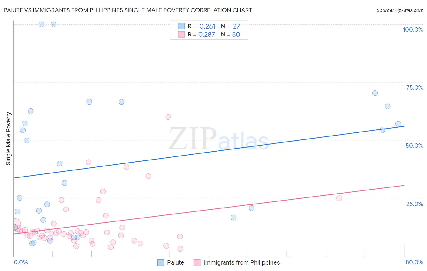 Paiute vs Immigrants from Philippines Single Male Poverty