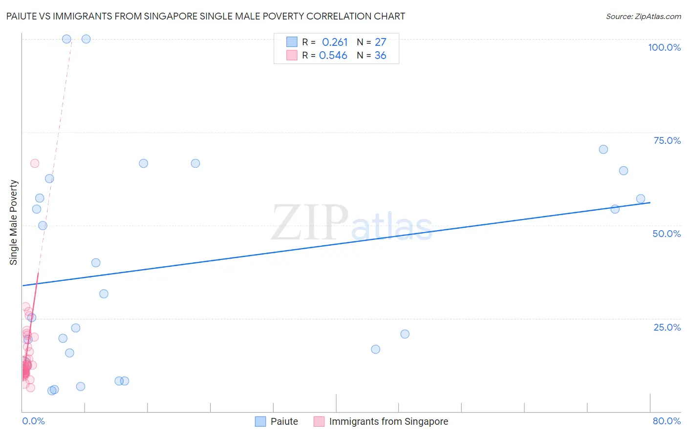 Paiute vs Immigrants from Singapore Single Male Poverty