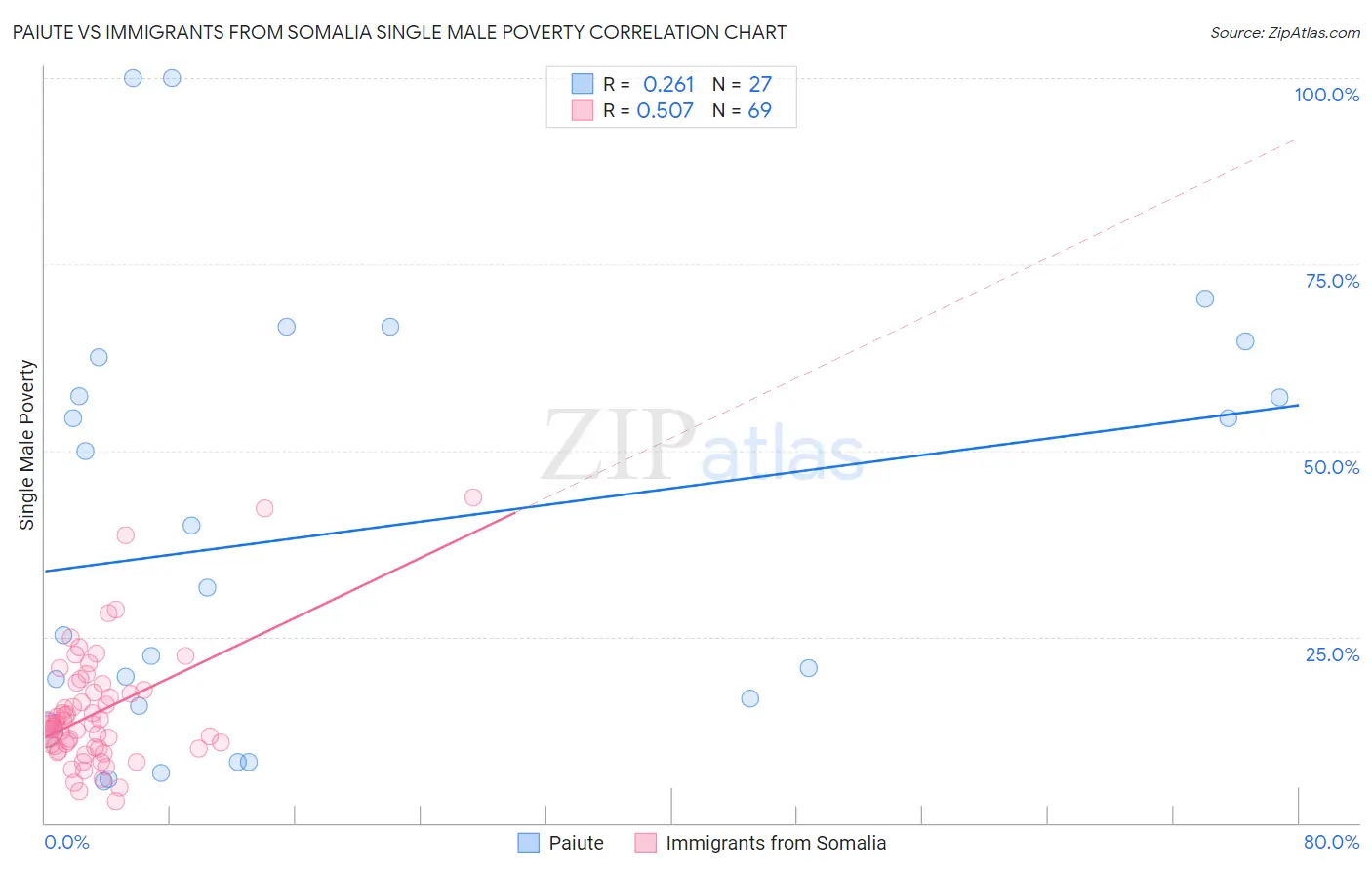 Paiute vs Immigrants from Somalia Single Male Poverty