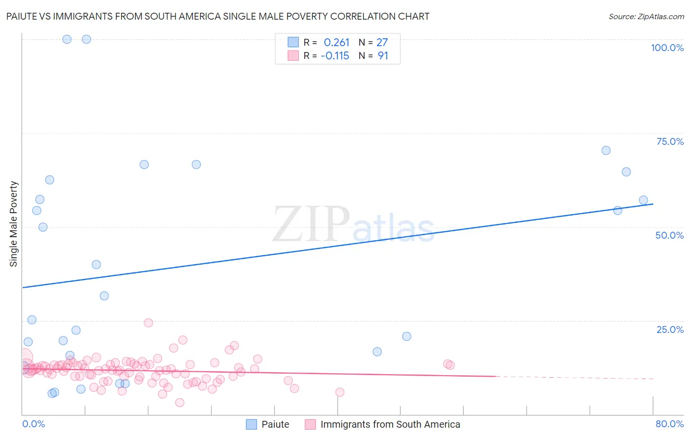 Paiute vs Immigrants from South America Single Male Poverty