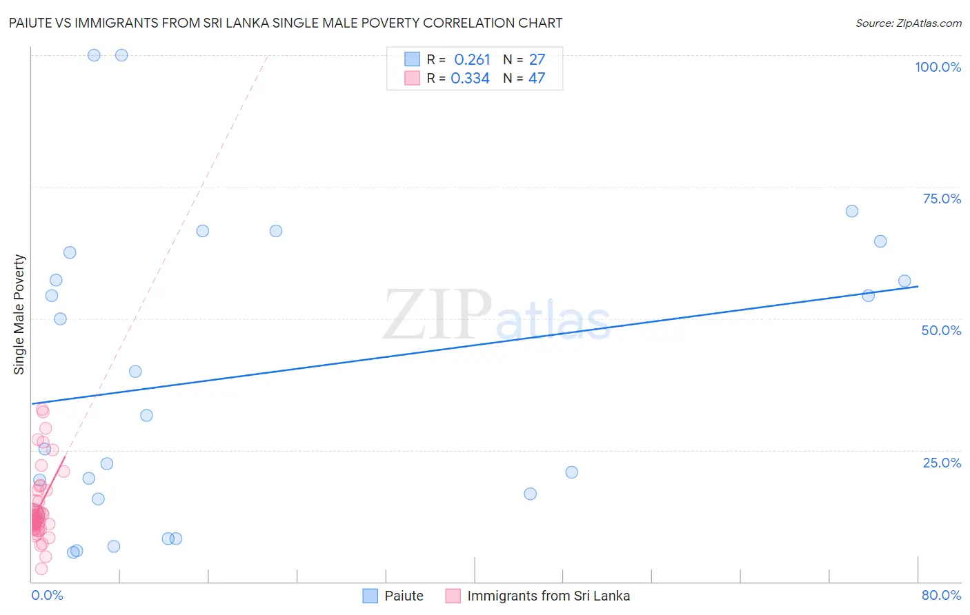 Paiute vs Immigrants from Sri Lanka Single Male Poverty