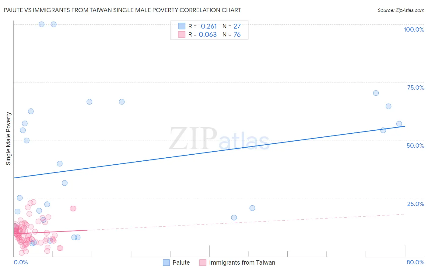 Paiute vs Immigrants from Taiwan Single Male Poverty