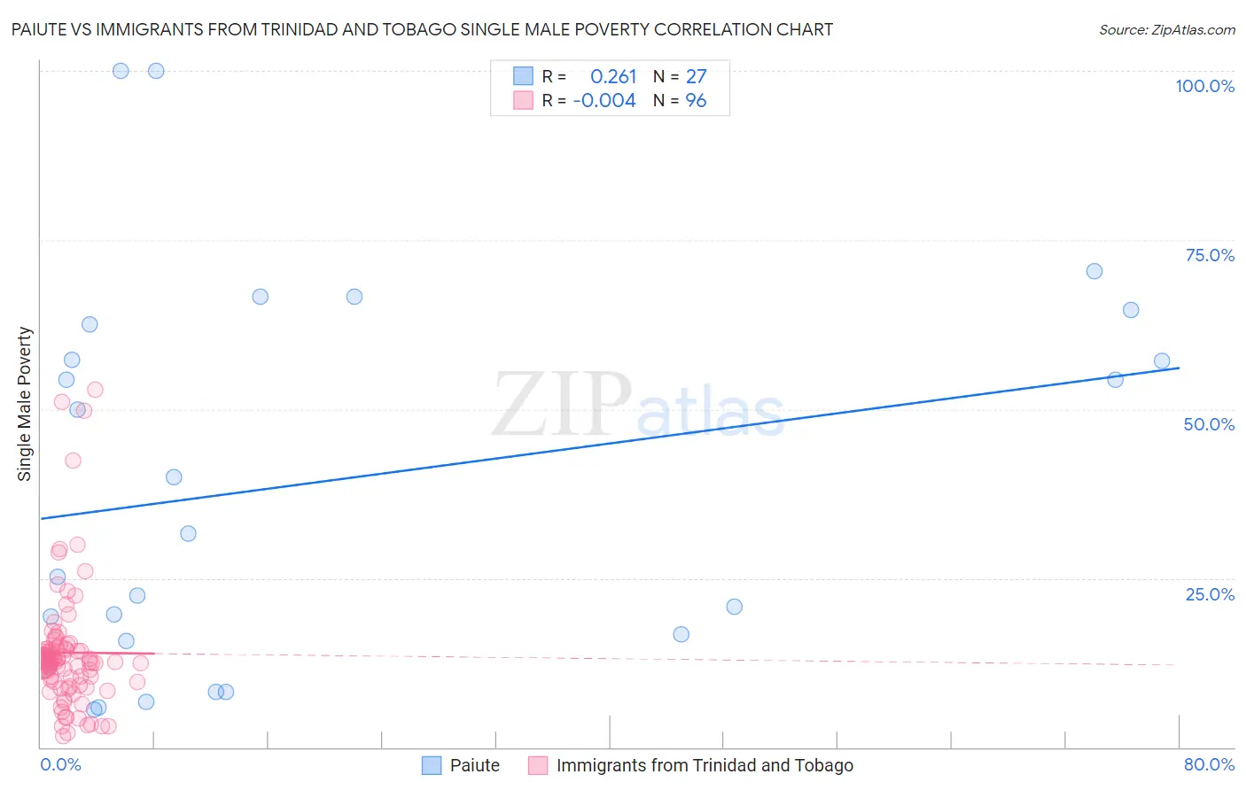 Paiute vs Immigrants from Trinidad and Tobago Single Male Poverty