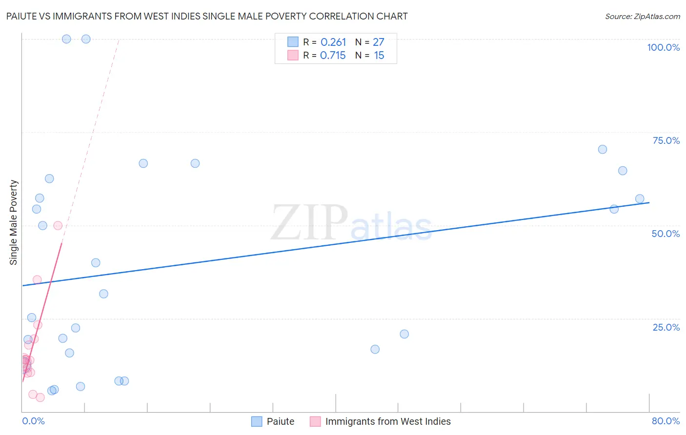 Paiute vs Immigrants from West Indies Single Male Poverty
